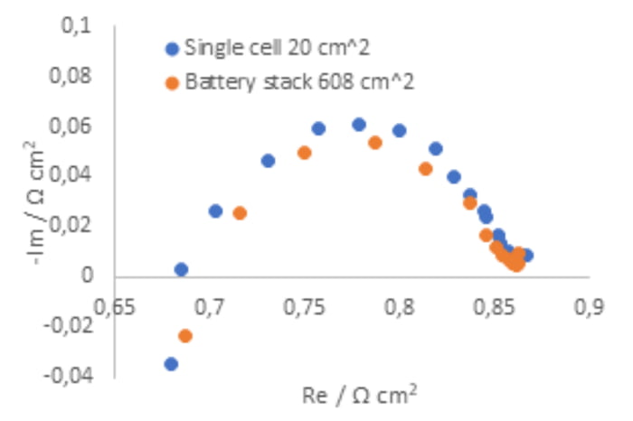 Comparison of the resistances of the laboratory single cell