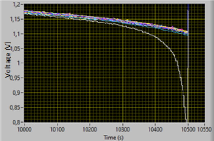 Course of the voltages of the individual cells